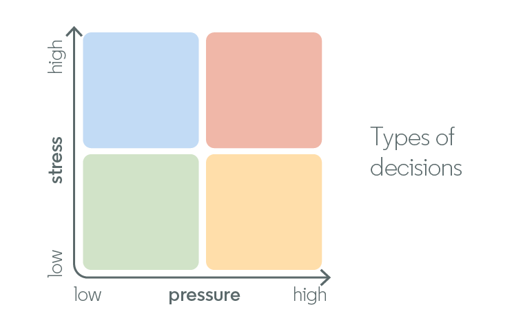 Chart demonstrating different types of decisions, measuring stress from low to high on the Y axis and pressure from low to high on the x axis